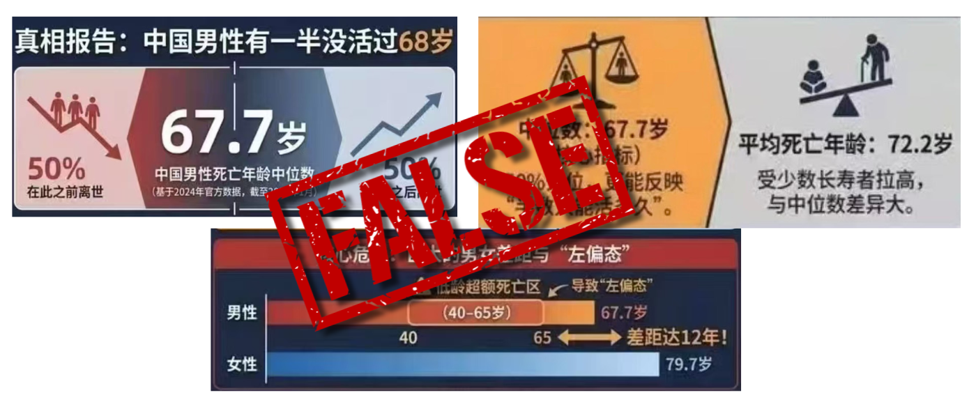 False: No recent data shows ‘half of Chinese men die before 68’