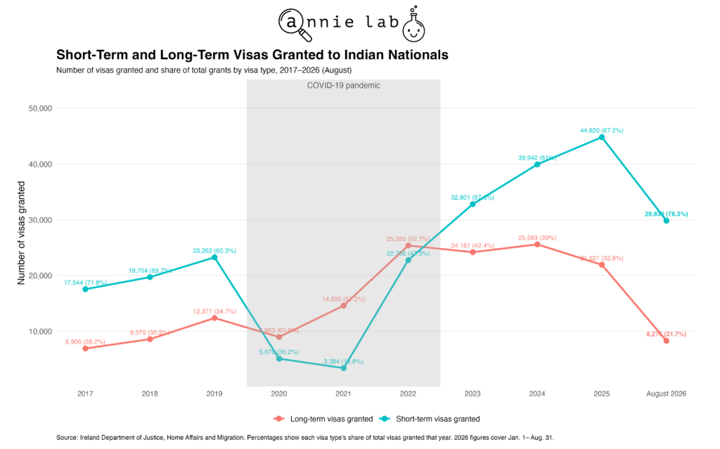 Ireland visa trends for Indian nationals